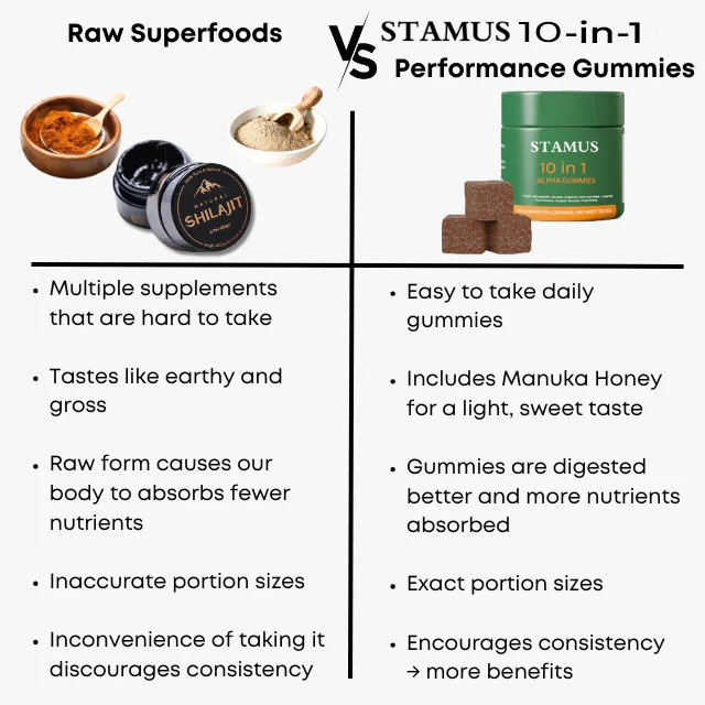 Stamus™ 10-in-1 Alpha Gummies